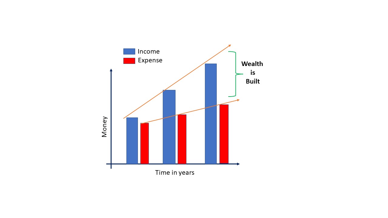 An Increase in Income is simply insufficient to build wealth